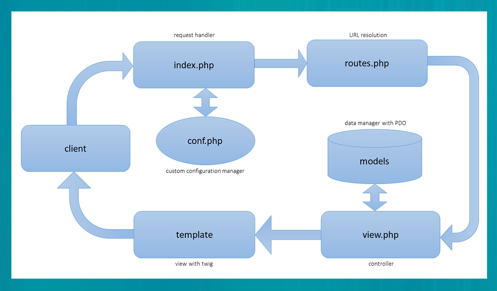 ArtWeb is a fast, secure, scalable, customizable, web framework for PHP